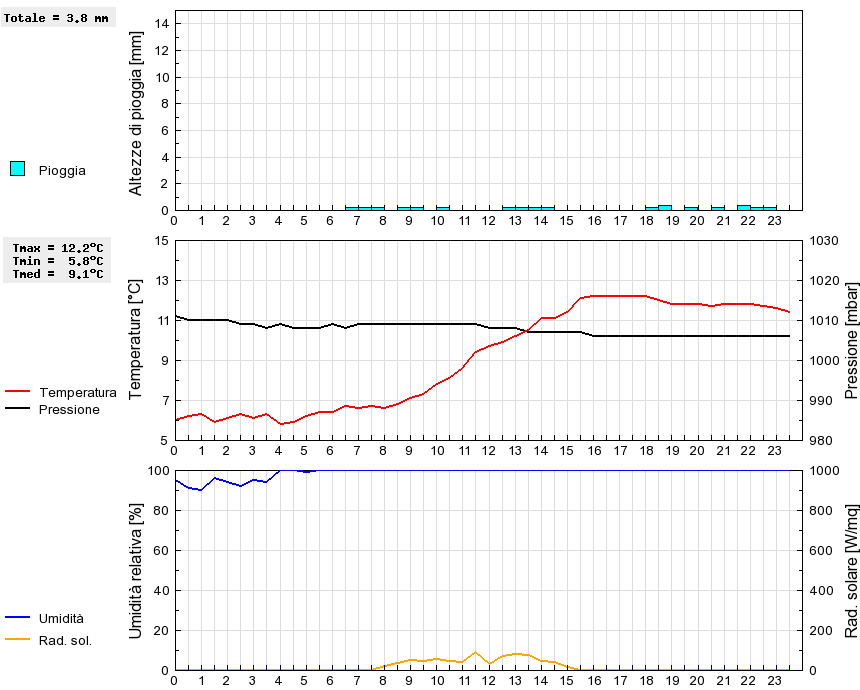 Grafico dati