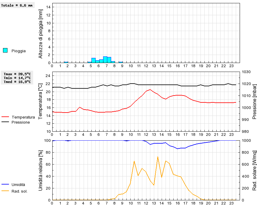 Grafico dati