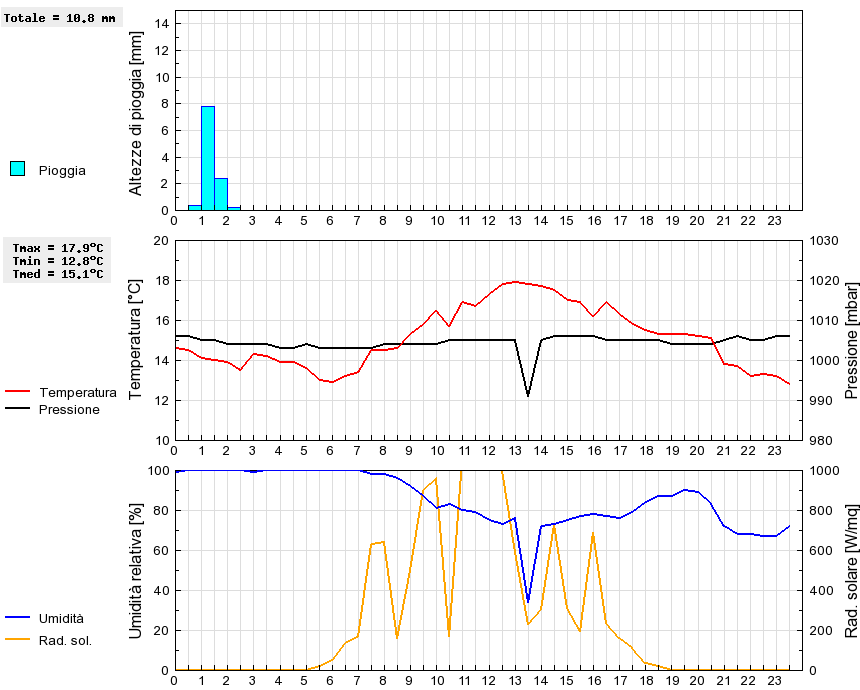 Grafico dati