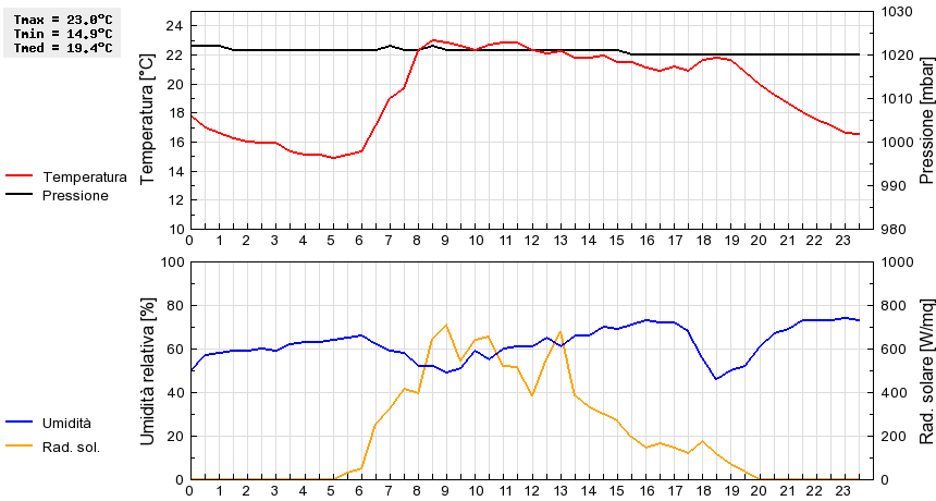 Grafico dati