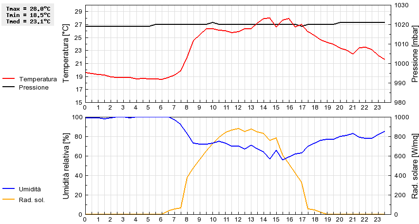 Grafico dati