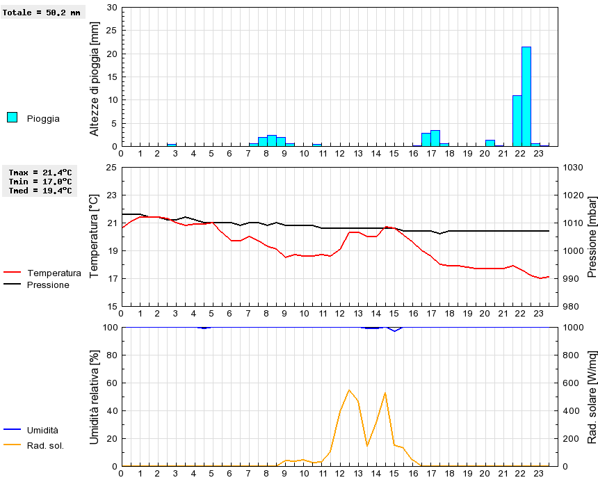 Grafico dati