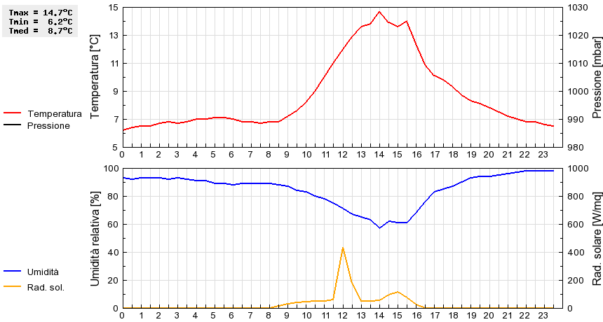 Grafico dati