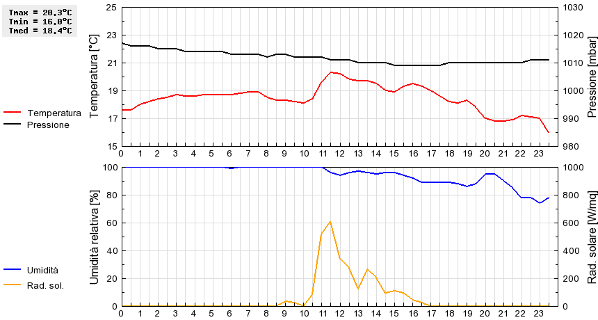 Grafico dati