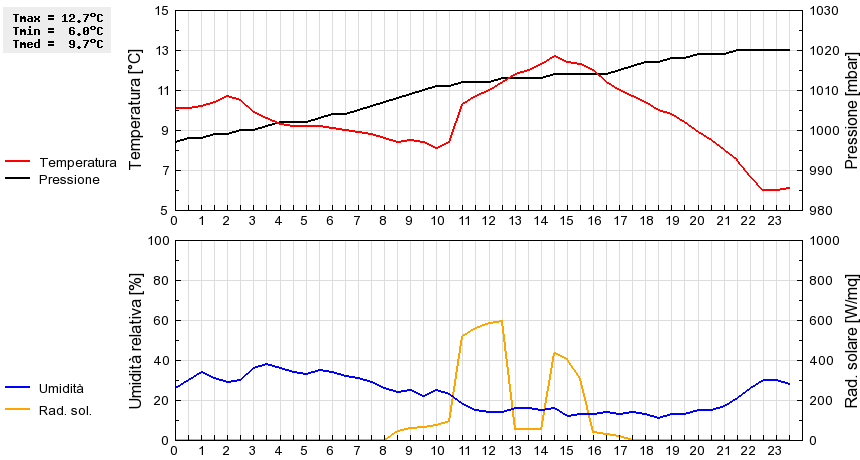 Grafico dati