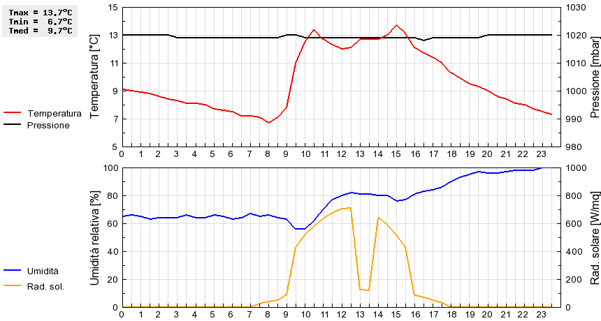 Grafico dati