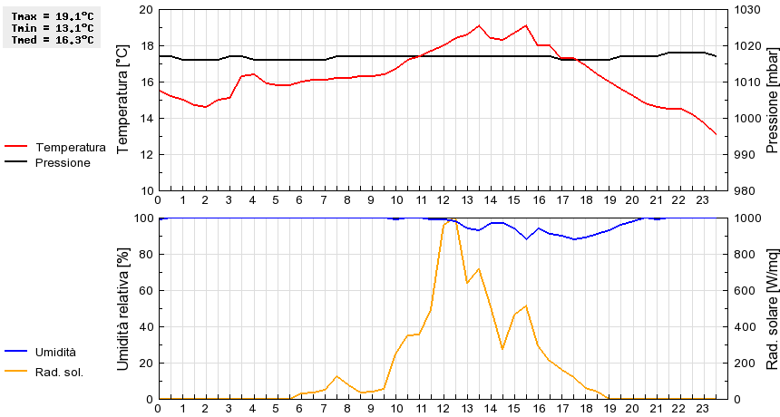 Grafico dati