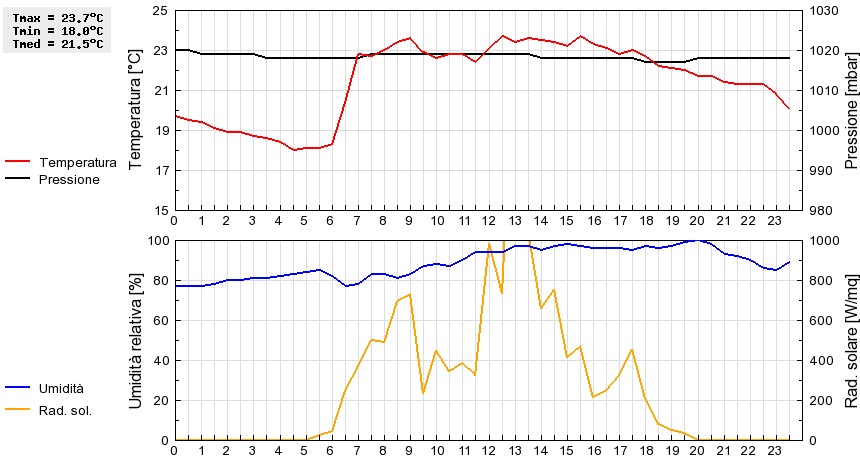 Grafico dati