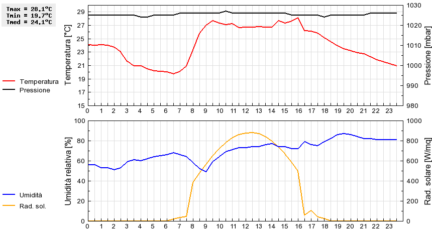 Grafico dati