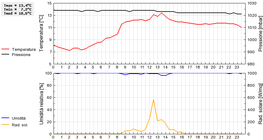 Grafico dati