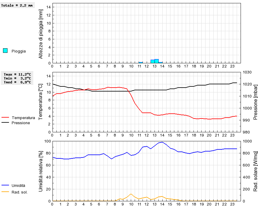 Grafico dati