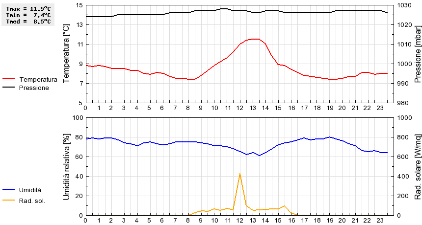 Grafico dati