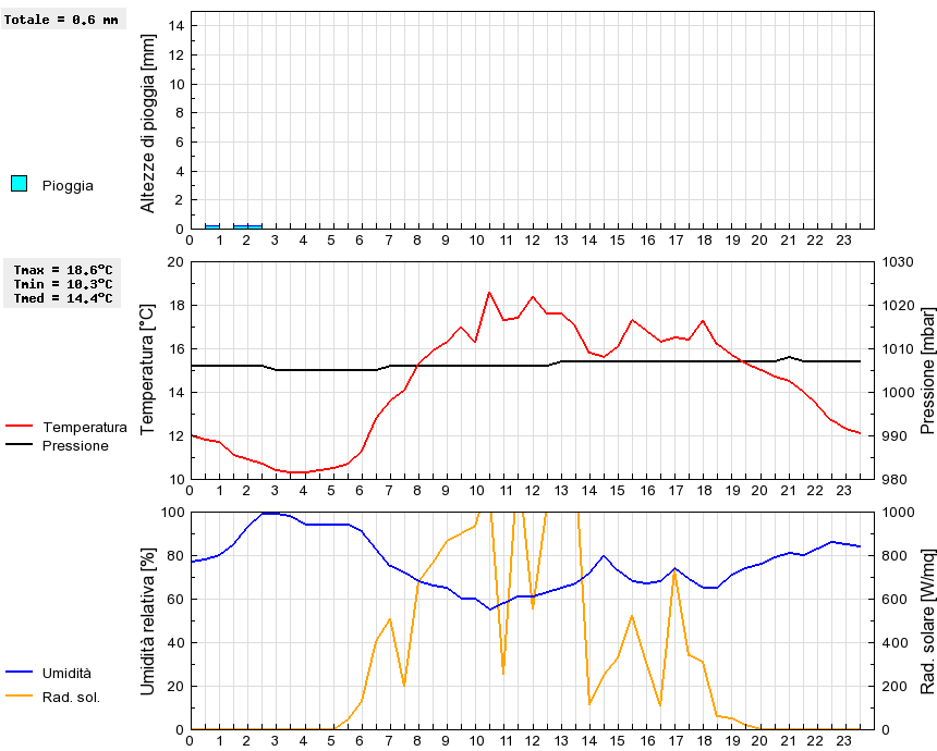 Grafico dati