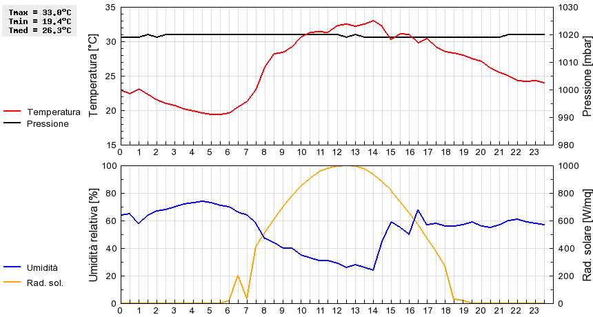 Grafico dati