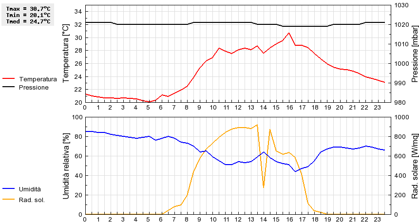 Grafico dati