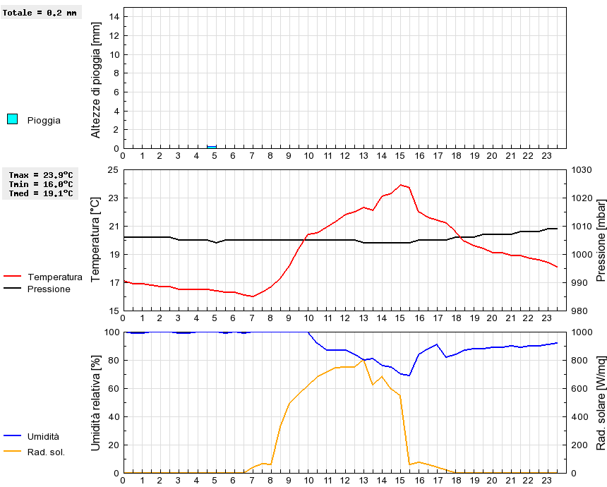 Grafico dati