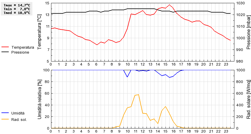 Grafico dati