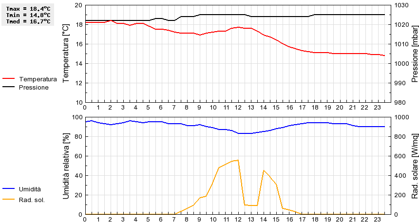 Grafico dati