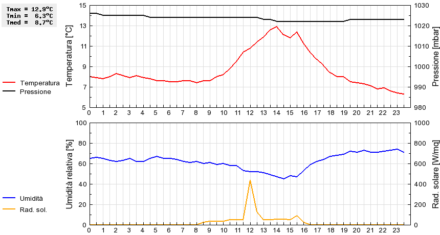 Grafico dati