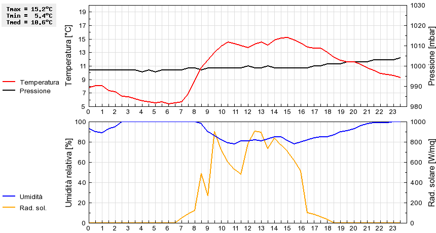 Grafico dati