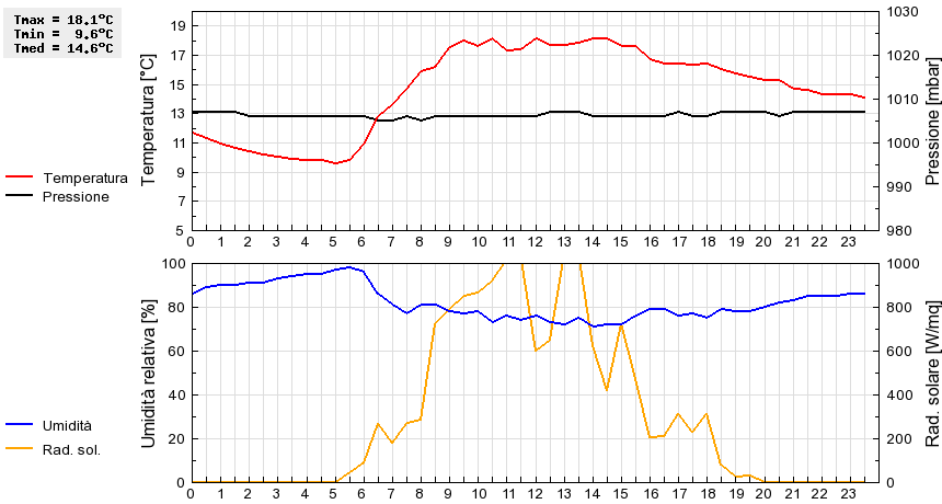 Grafico dati