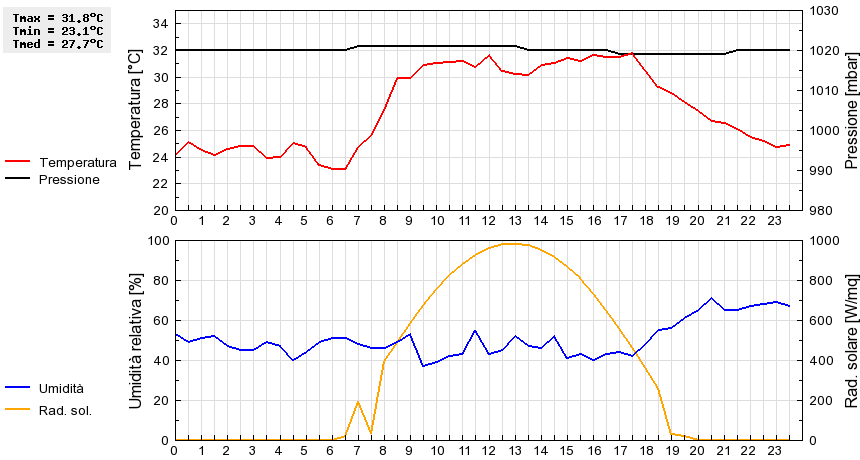 Grafico dati