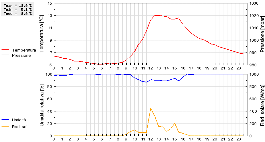 Grafico dati