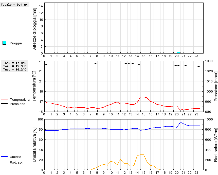 Grafico dati