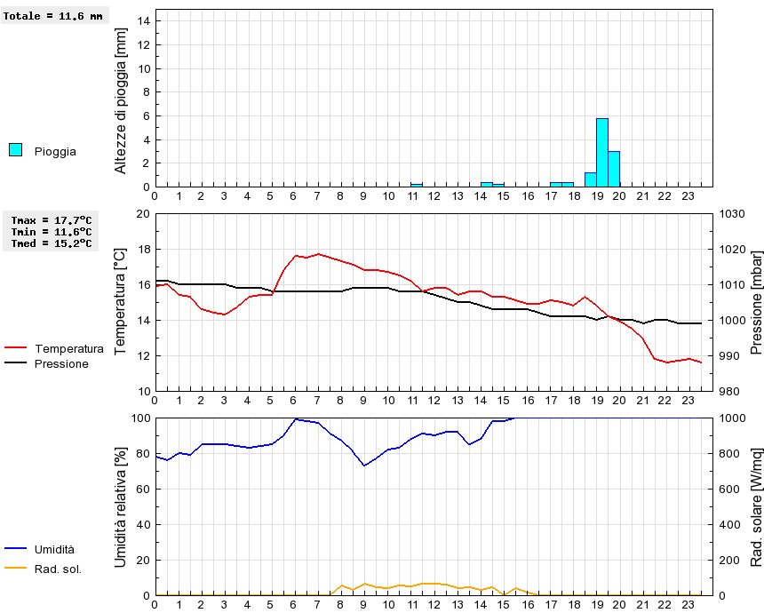 Grafico dati