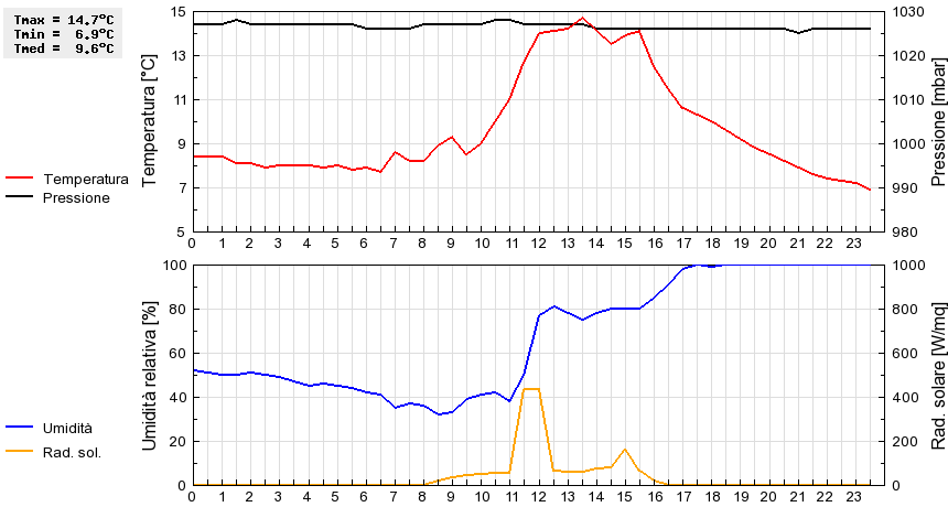 Grafico dati