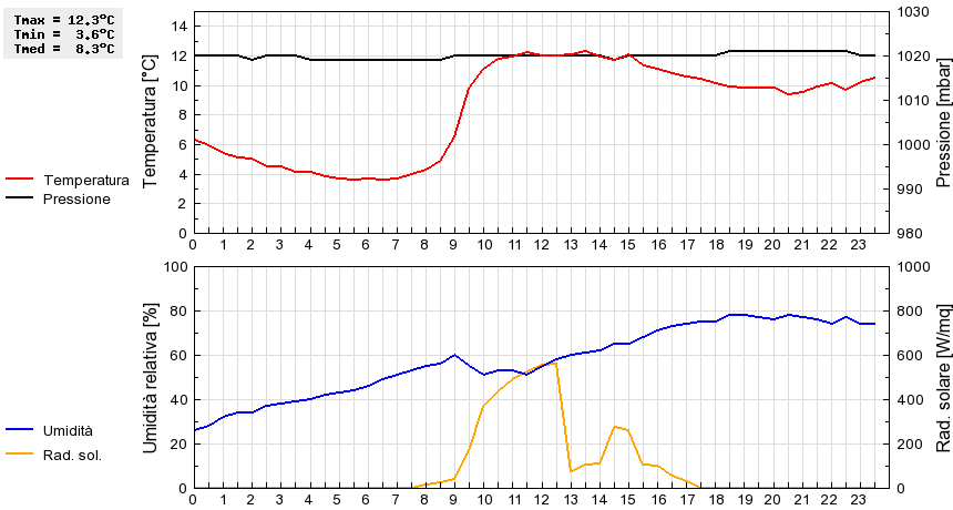 Grafico dati