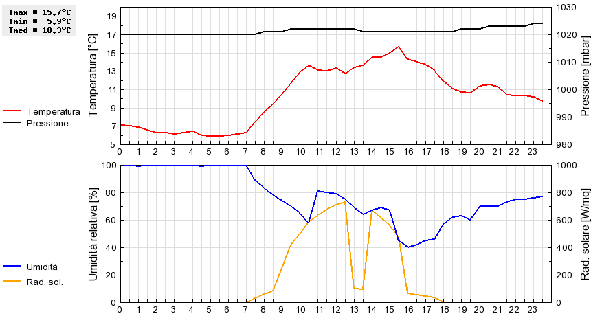 Grafico dati