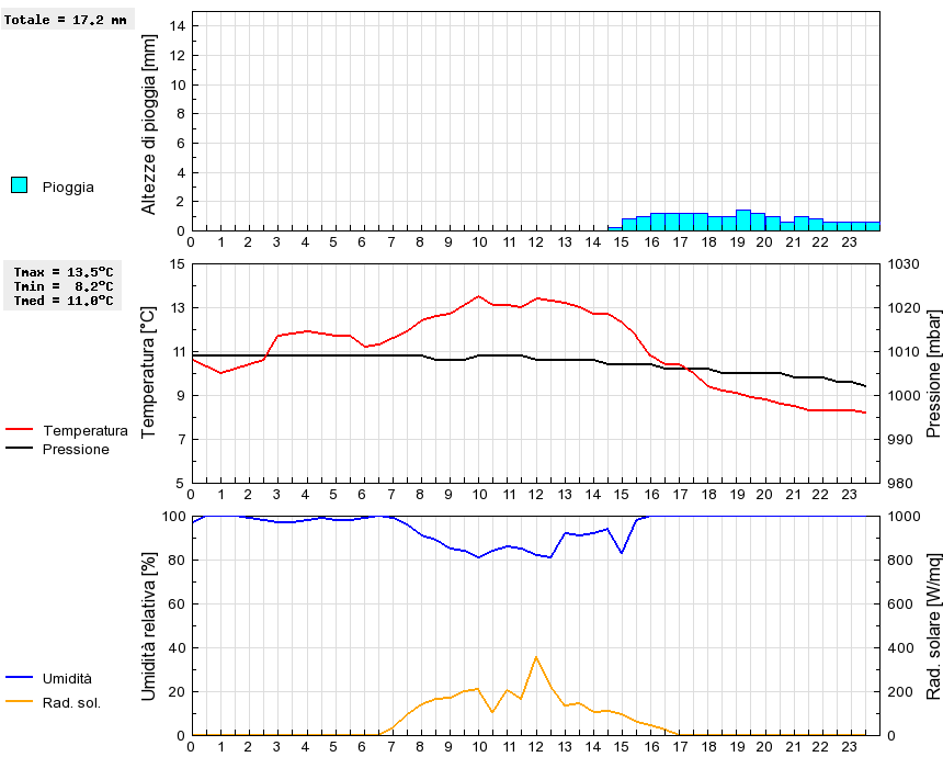 Grafico dati