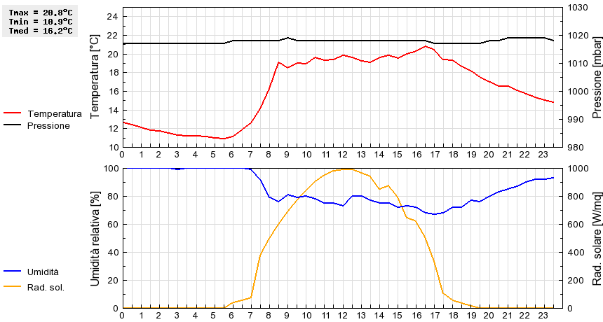 Grafico dati