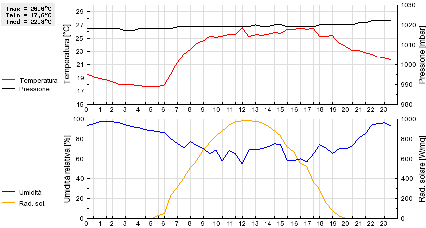 Grafico dati