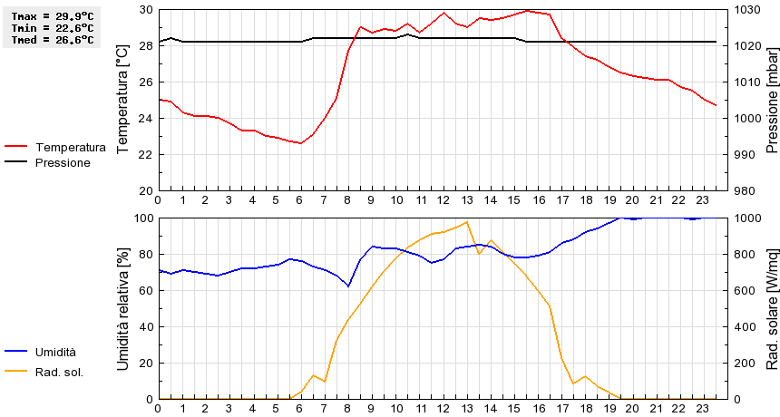 Grafico dati