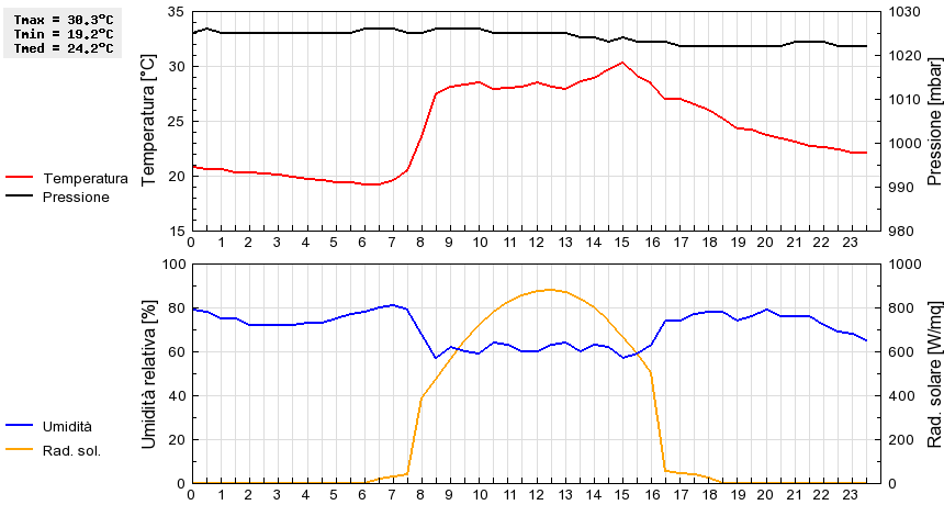 Grafico dati