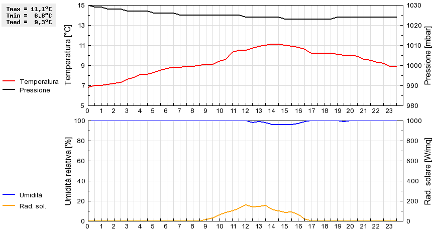 Grafico dati