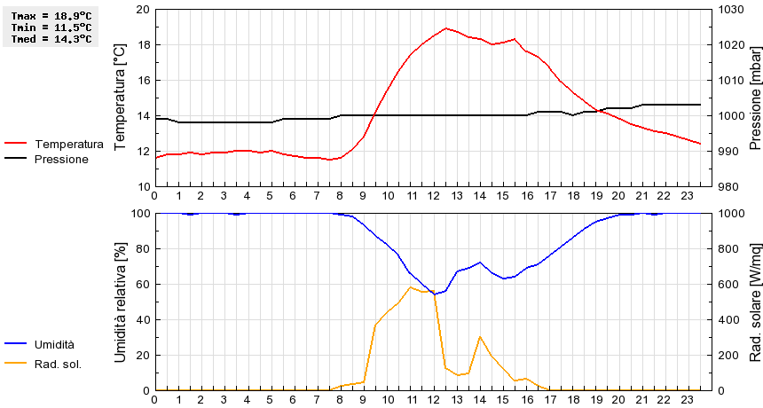 Grafico dati