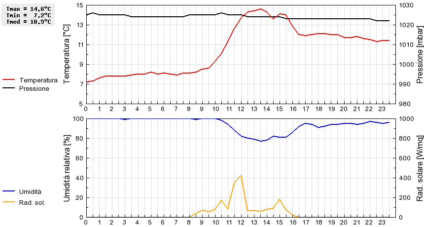 Grafico dati