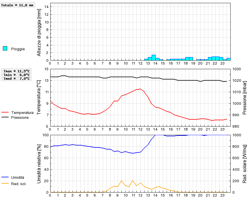 Grafico dati