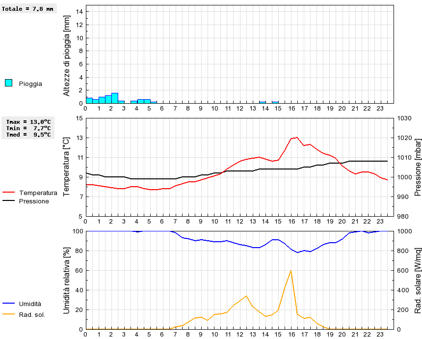 Grafico dati