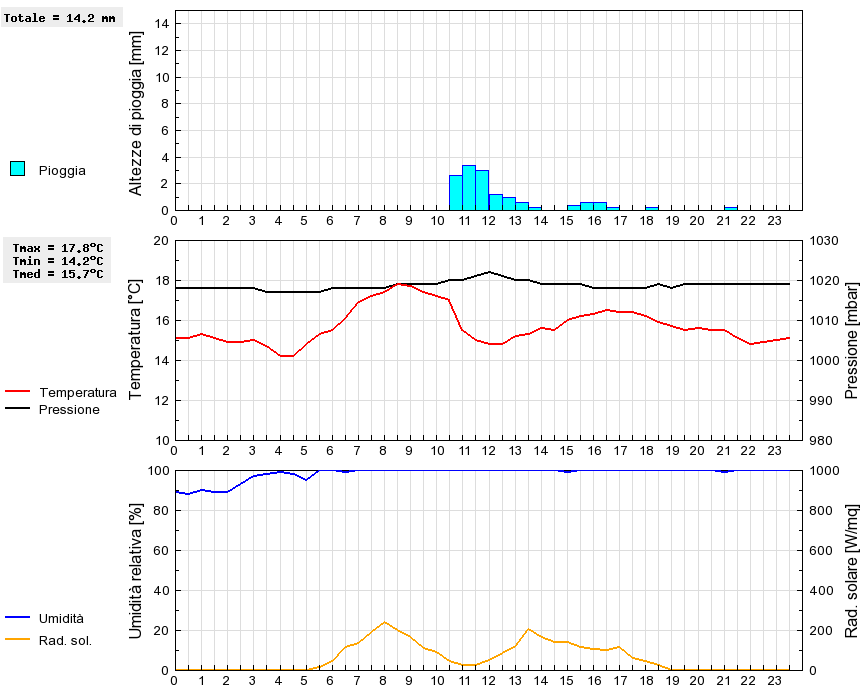 Grafico dati