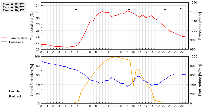 Grafico dati