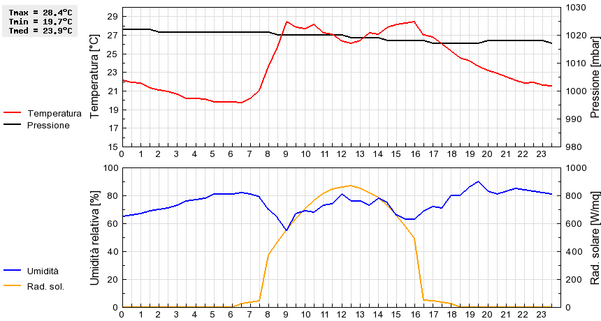 Grafico dati