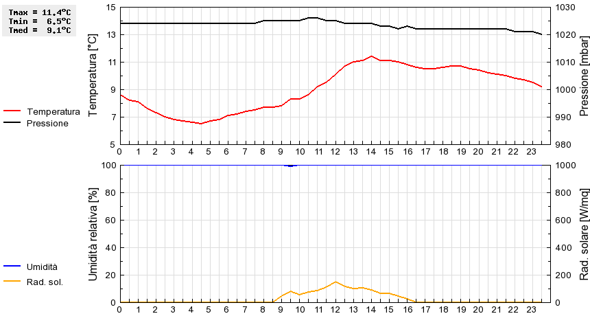 Grafico dati