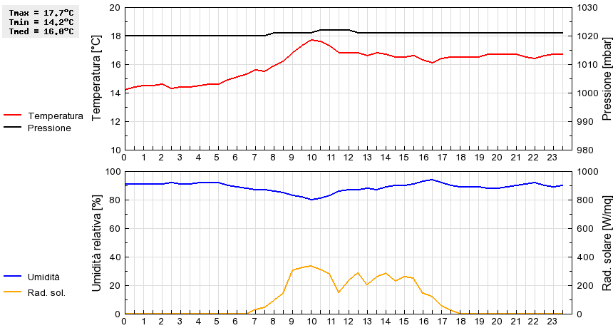 Grafico dati