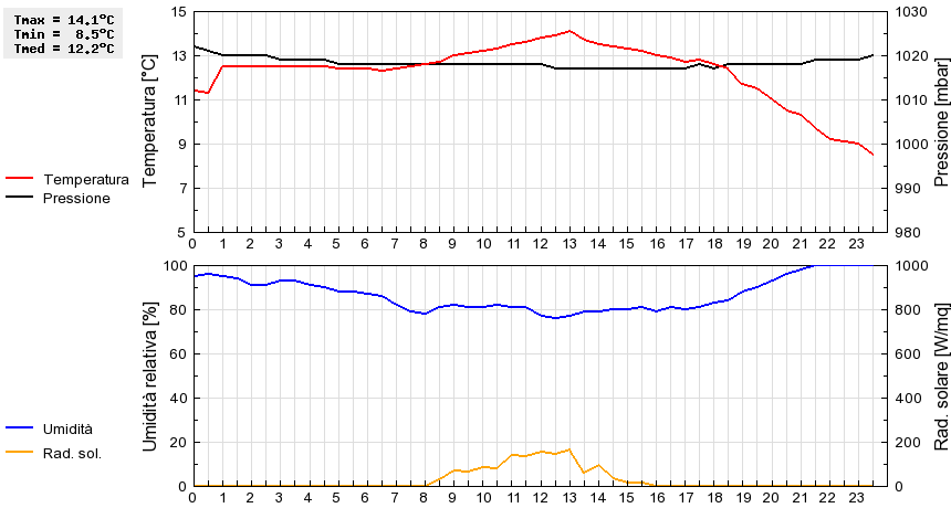 Grafico dati