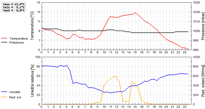 Grafico dati