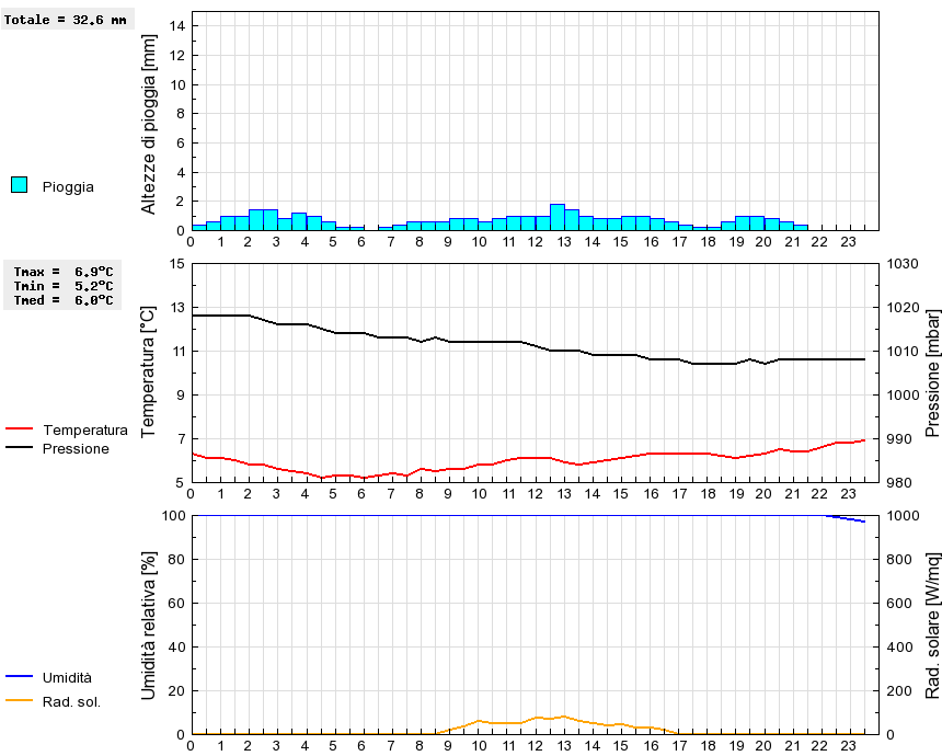 Grafico dati